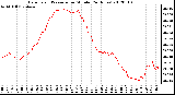 Milwaukee Weather Barometric Pressure<br>per Minute<br>(24 Hours)