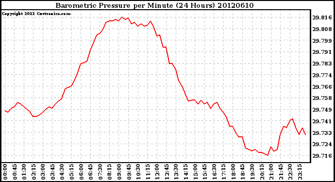 Milwaukee Weather Barometric Pressure<br>per Minute<br>(24 Hours)