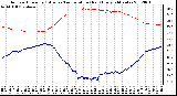 Milwaukee Weather Outdoor Humidity (Blue)<br>vs Temperature (Red)<br>Every 5 Minutes