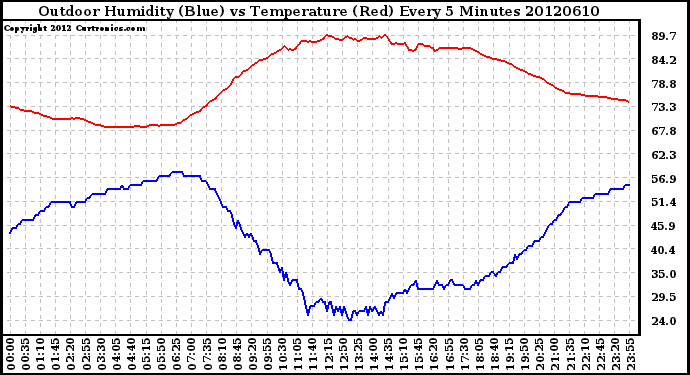 Milwaukee Weather Outdoor Humidity (Blue)<br>vs Temperature (Red)<br>Every 5 Minutes