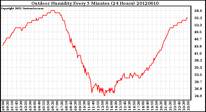 Milwaukee Weather Outdoor Humidity<br>Every 5 Minutes<br>(24 Hours)