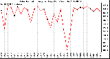 Milwaukee Weather Solar Radiation<br>Avg per Day W/m2/minute