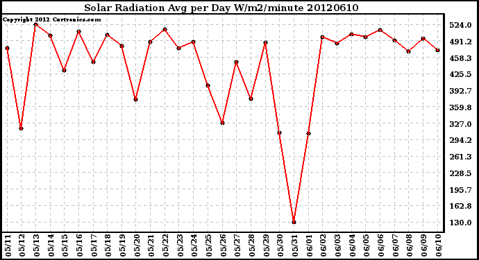 Milwaukee Weather Solar Radiation<br>Avg per Day W/m2/minute