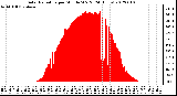 Milwaukee Weather Solar Radiation<br>per Minute W/m2<br>(24 Hours)