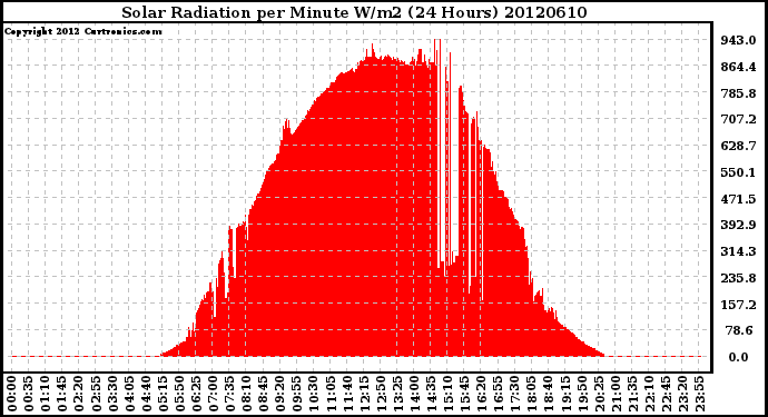 Milwaukee Weather Solar Radiation<br>per Minute W/m2<br>(24 Hours)