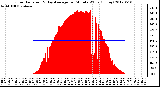 Milwaukee Weather Solar Radiation<br>& Day Average<br>per Minute W/m2<br>(Today)