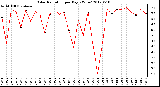 Milwaukee Weather Solar Radiation<br>per Day KW/m2