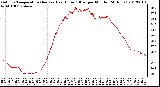 Milwaukee Weather Outdoor Temperature (Red)<br>vs Heat Index (Blue)<br>per Minute<br>(24 Hours)