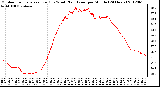 Milwaukee Weather Outdoor Temperature (Red)<br>vs Wind Chill (Blue)<br>per Minute<br>(24 Hours)