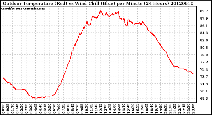 Milwaukee Weather Outdoor Temperature (Red)<br>vs Wind Chill (Blue)<br>per Minute<br>(24 Hours)