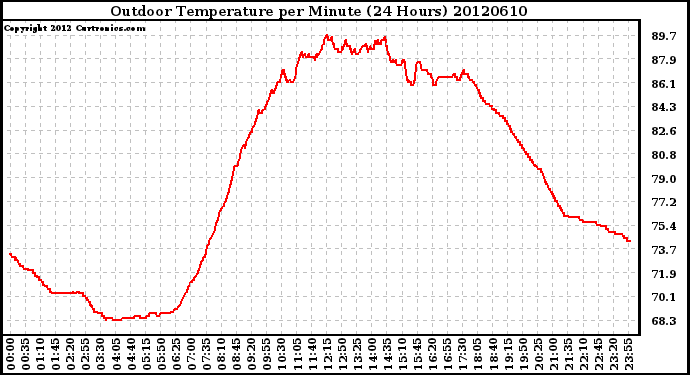 Milwaukee Weather Outdoor Temperature<br>per Minute<br>(24 Hours)