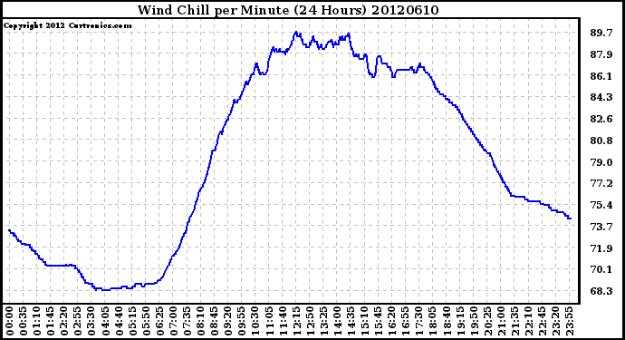 Milwaukee Weather Wind Chill<br>per Minute<br>(24 Hours)