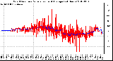 Milwaukee Weather Wind Direction<br>Normalized and Average<br>(24 Hours)