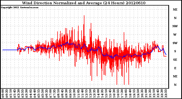 Milwaukee Weather Wind Direction<br>Normalized and Average<br>(24 Hours)