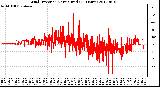 Milwaukee Weather Wind Direction<br>Normalized<br>(24 Hours)