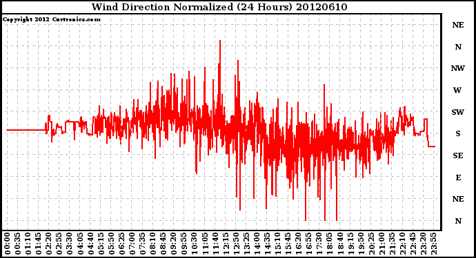 Milwaukee Weather Wind Direction<br>Normalized<br>(24 Hours)