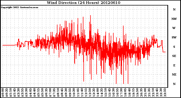 Milwaukee Weather Wind Direction<br>(24 Hours)