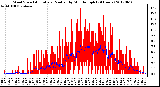 Milwaukee Weather Wind Speed<br>Actual and Median<br>by Minute mph<br>(24 Hours)