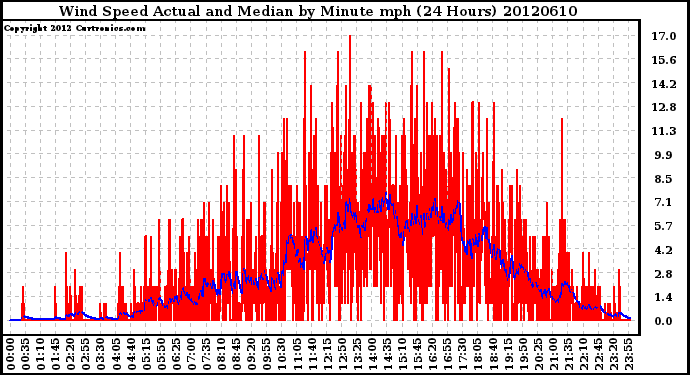 Milwaukee Weather Wind Speed<br>Actual and Median<br>by Minute mph<br>(24 Hours)