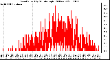 Milwaukee Weather Wind Speed<br>by Minute mph<br>(24 Hours)