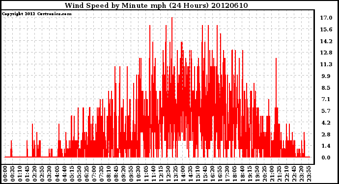 Milwaukee Weather Wind Speed<br>by Minute mph<br>(24 Hours)