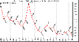 Milwaukee Weather Wind Speed<br>10 Minute Average<br>(4 Hours)