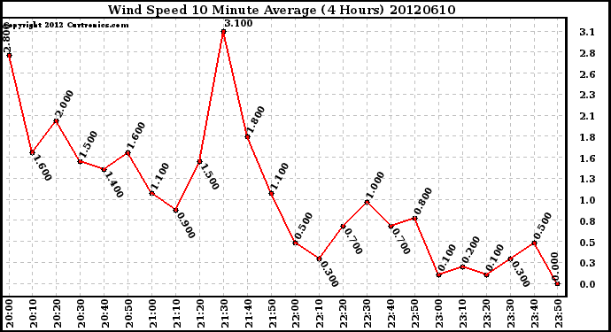 Milwaukee Weather Wind Speed<br>10 Minute Average<br>(4 Hours)