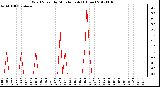 Milwaukee Weather Wind Speed<br>by Minute mph<br>(1 Hour)