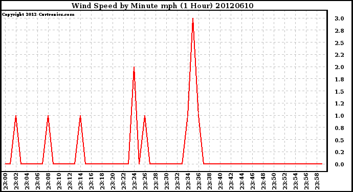 Milwaukee Weather Wind Speed<br>by Minute mph<br>(1 Hour)