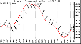 Milwaukee Weather Barometric Pressure<br>per Hour<br>(24 Hours)