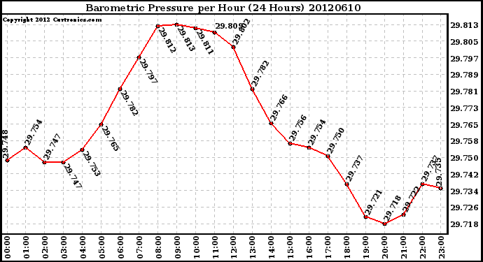 Milwaukee Weather Barometric Pressure<br>per Hour<br>(24 Hours)