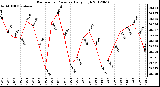 Milwaukee Weather Barometric Pressure<br>Daily High