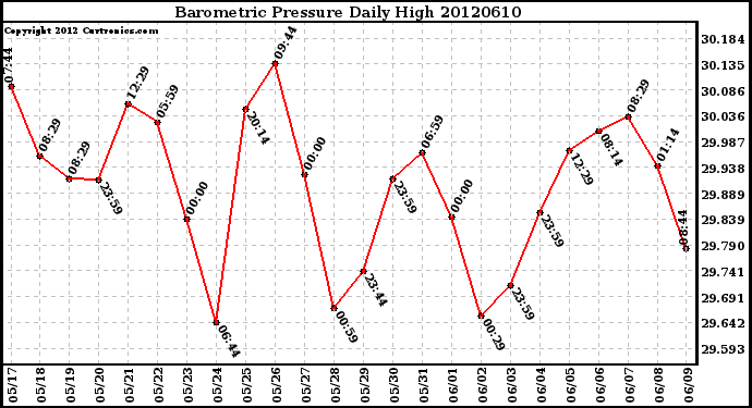 Milwaukee Weather Barometric Pressure<br>Daily High