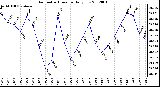 Milwaukee Weather Barometric Pressure<br>Daily Low