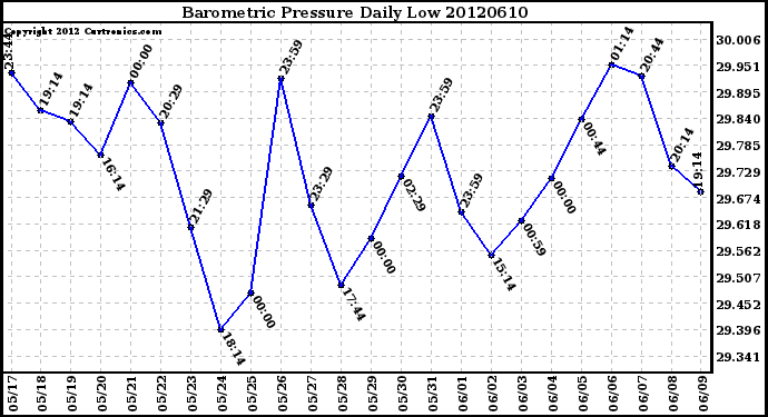 Milwaukee Weather Barometric Pressure<br>Daily Low