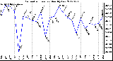 Milwaukee Weather Barometric Pressure<br>Monthly Low