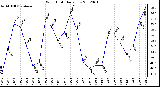 Milwaukee Weather Wind Chill<br>Daily Low