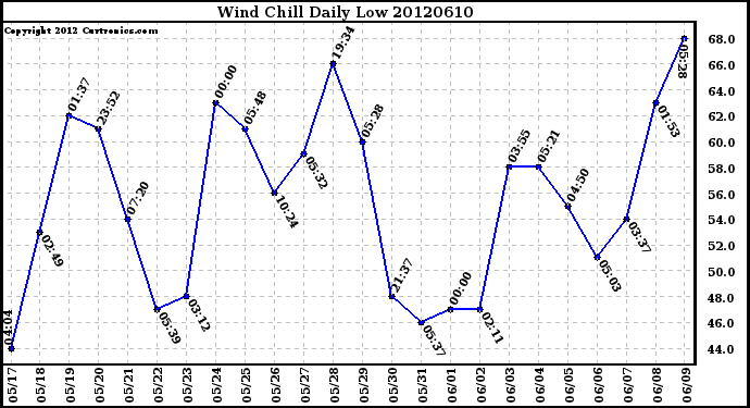 Milwaukee Weather Wind Chill<br>Daily Low