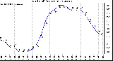 Milwaukee Weather Wind Chill<br>(24 Hours)