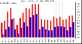 Milwaukee Weather Dew Point<br>Daily High/Low