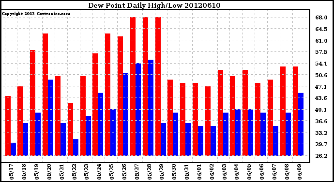 Milwaukee Weather Dew Point<br>Daily High/Low