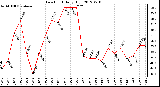 Milwaukee Weather Dew Point<br>Daily High