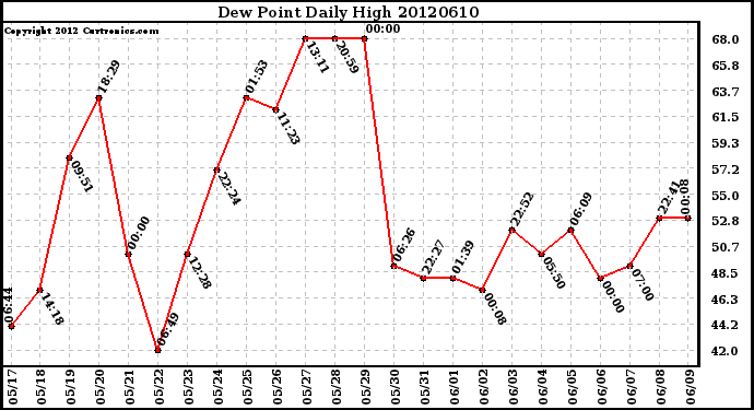 Milwaukee Weather Dew Point<br>Daily High