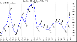 Milwaukee Weather Dew Point<br>Daily Low