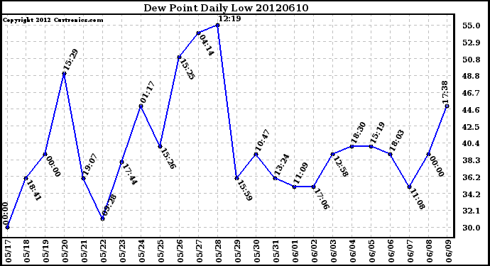 Milwaukee Weather Dew Point<br>Daily Low