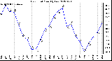 Milwaukee Weather Dew Point<br>Monthly Low