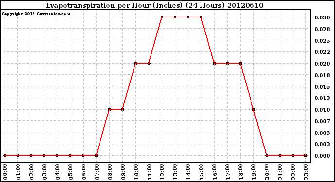 Milwaukee Weather Evapotranspiration<br>per Hour (Inches)<br>(24 Hours)