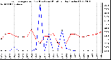 Milwaukee Weather Evapotranspiration<br>(Red) vs Rain (Blue)<br>per Day (Inches)