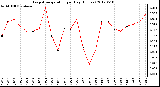 Milwaukee Weather Evapotranspiration<br>per Day (Inches)