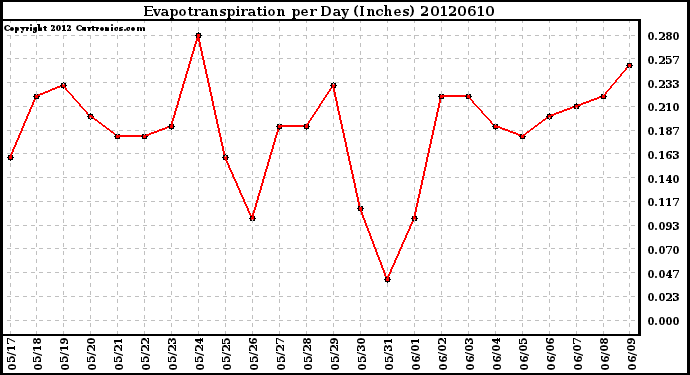 Milwaukee Weather Evapotranspiration<br>per Day (Inches)